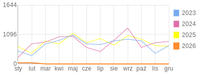 Wykres roczny blog rowerowy yurek55.bikestats.pl
